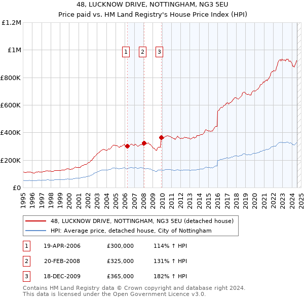 48, LUCKNOW DRIVE, NOTTINGHAM, NG3 5EU: Price paid vs HM Land Registry's House Price Index