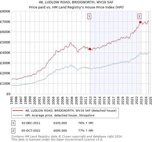 48, LUDLOW ROAD, BRIDGNORTH, WV16 5AF: Price paid vs HM Land Registry's House Price Index