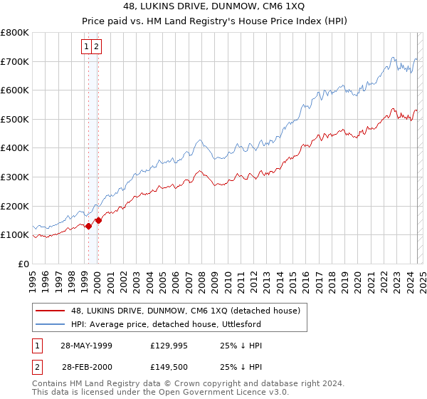 48, LUKINS DRIVE, DUNMOW, CM6 1XQ: Price paid vs HM Land Registry's House Price Index