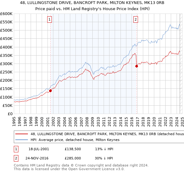 48, LULLINGSTONE DRIVE, BANCROFT PARK, MILTON KEYNES, MK13 0RB: Price paid vs HM Land Registry's House Price Index