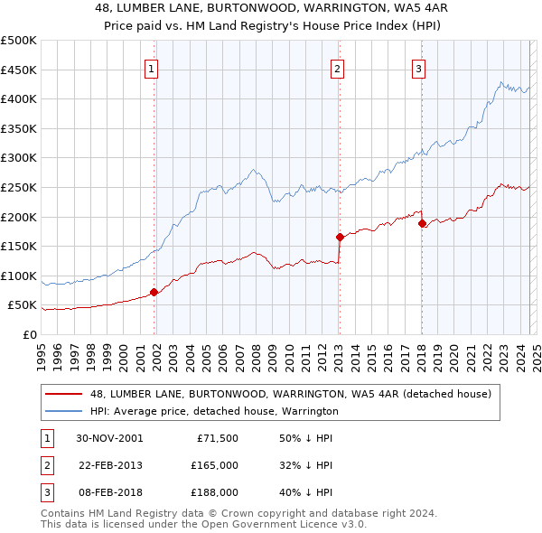 48, LUMBER LANE, BURTONWOOD, WARRINGTON, WA5 4AR: Price paid vs HM Land Registry's House Price Index