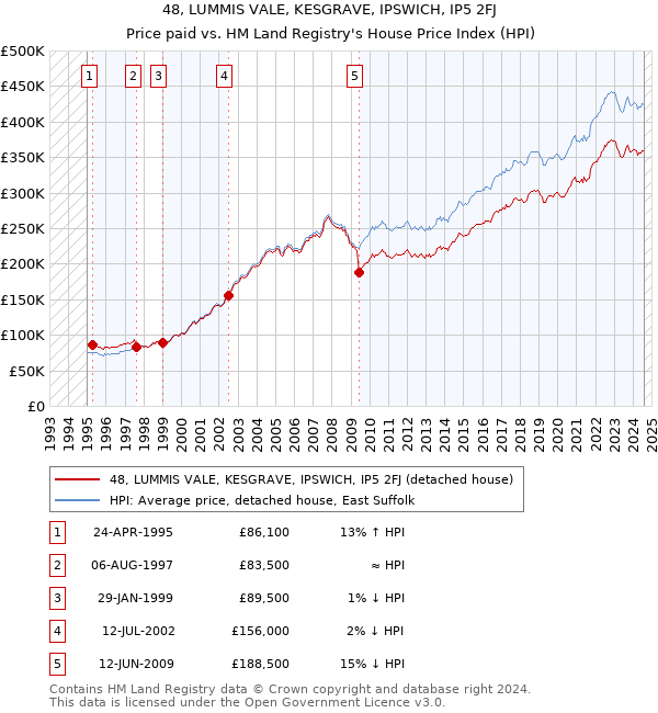 48, LUMMIS VALE, KESGRAVE, IPSWICH, IP5 2FJ: Price paid vs HM Land Registry's House Price Index