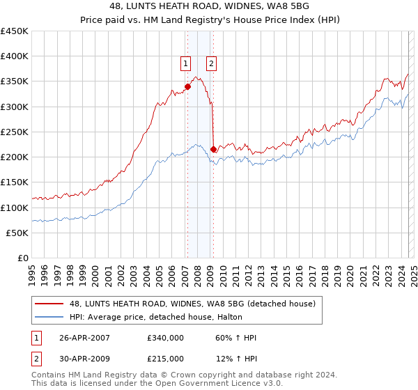 48, LUNTS HEATH ROAD, WIDNES, WA8 5BG: Price paid vs HM Land Registry's House Price Index