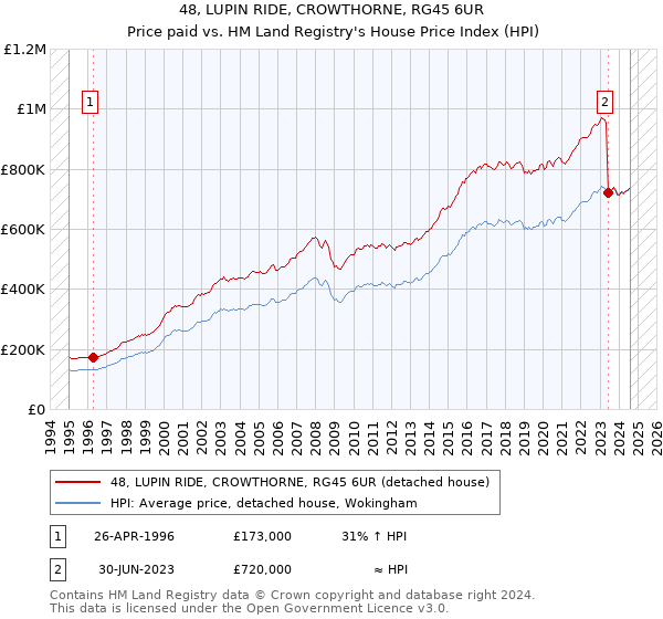 48, LUPIN RIDE, CROWTHORNE, RG45 6UR: Price paid vs HM Land Registry's House Price Index