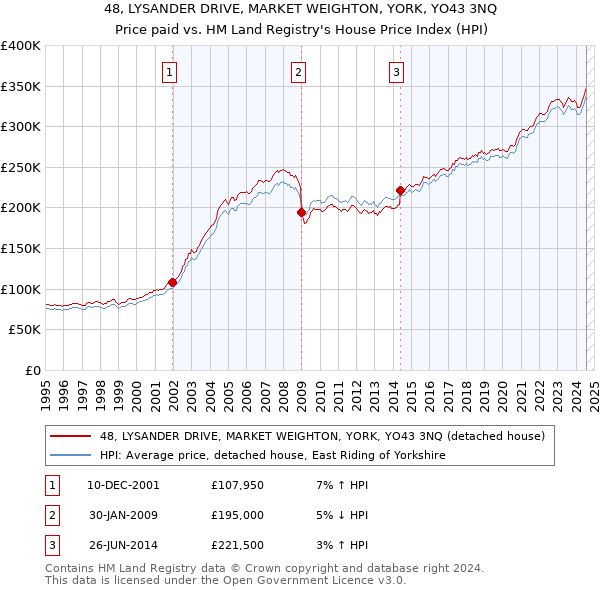 48, LYSANDER DRIVE, MARKET WEIGHTON, YORK, YO43 3NQ: Price paid vs HM Land Registry's House Price Index