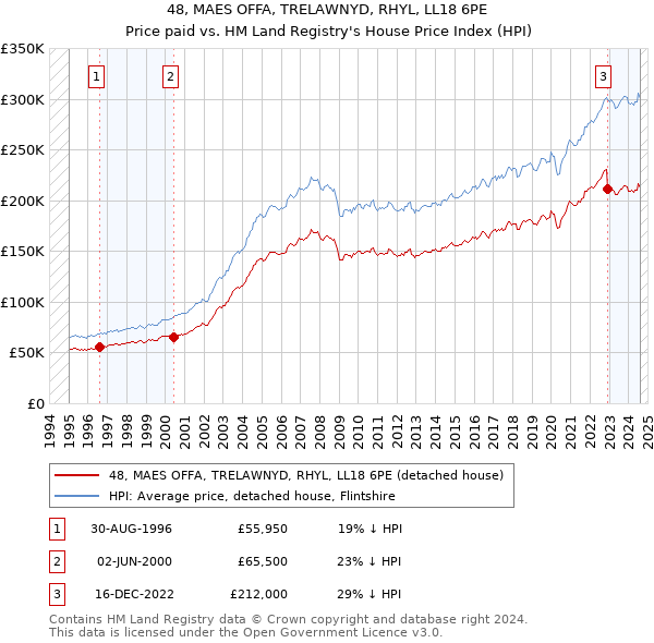 48, MAES OFFA, TRELAWNYD, RHYL, LL18 6PE: Price paid vs HM Land Registry's House Price Index