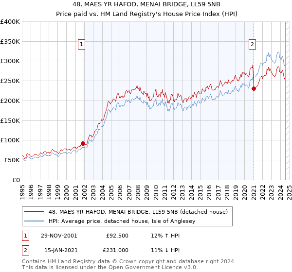 48, MAES YR HAFOD, MENAI BRIDGE, LL59 5NB: Price paid vs HM Land Registry's House Price Index