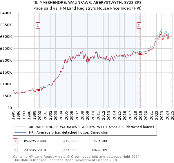 48, MAESHENDRE, WAUNFAWR, ABERYSTWYTH, SY23 3PS: Price paid vs HM Land Registry's House Price Index