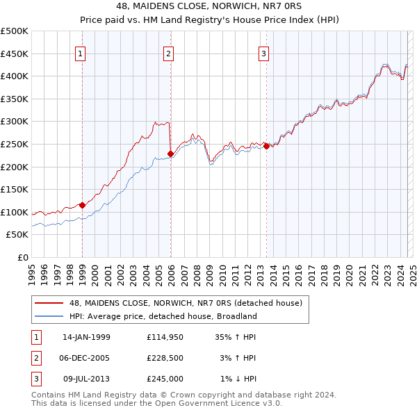 48, MAIDENS CLOSE, NORWICH, NR7 0RS: Price paid vs HM Land Registry's House Price Index