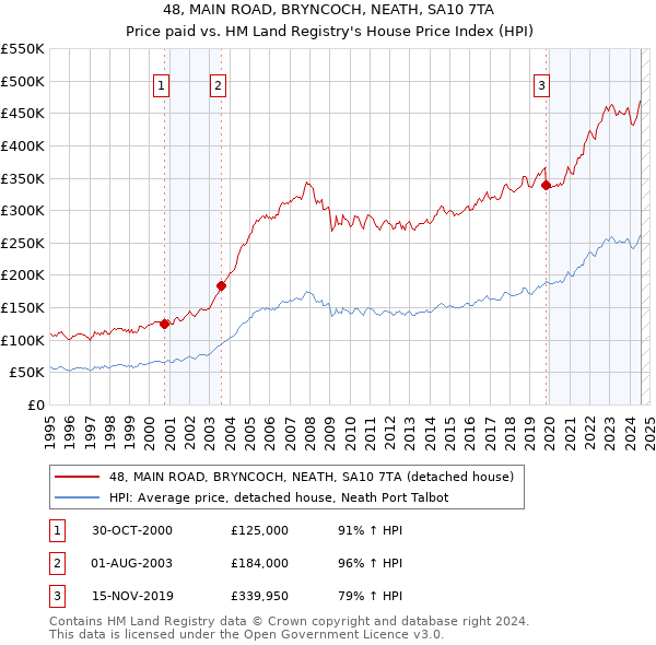 48, MAIN ROAD, BRYNCOCH, NEATH, SA10 7TA: Price paid vs HM Land Registry's House Price Index