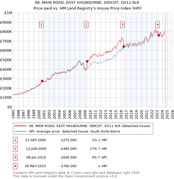 48, MAIN ROAD, EAST HAGBOURNE, DIDCOT, OX11 9LR: Price paid vs HM Land Registry's House Price Index