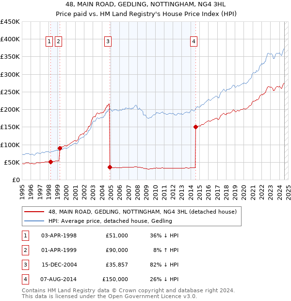 48, MAIN ROAD, GEDLING, NOTTINGHAM, NG4 3HL: Price paid vs HM Land Registry's House Price Index