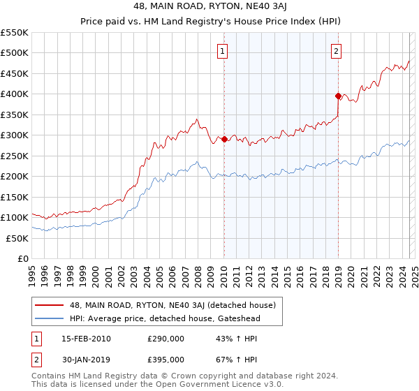 48, MAIN ROAD, RYTON, NE40 3AJ: Price paid vs HM Land Registry's House Price Index