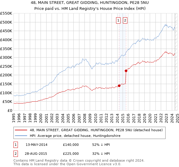 48, MAIN STREET, GREAT GIDDING, HUNTINGDON, PE28 5NU: Price paid vs HM Land Registry's House Price Index