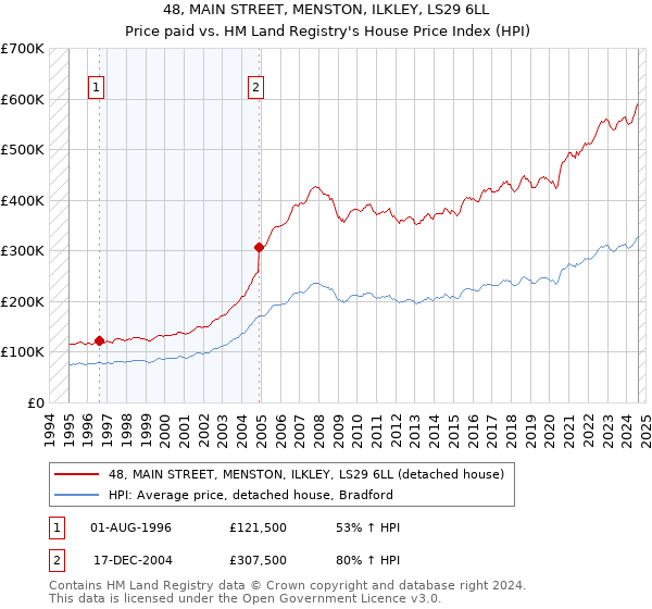 48, MAIN STREET, MENSTON, ILKLEY, LS29 6LL: Price paid vs HM Land Registry's House Price Index