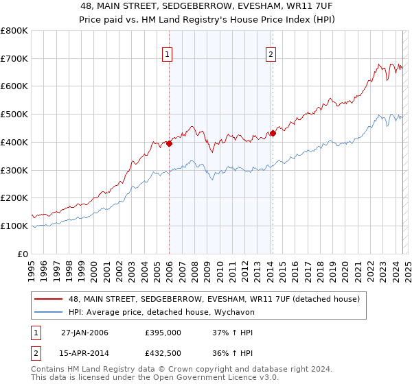 48, MAIN STREET, SEDGEBERROW, EVESHAM, WR11 7UF: Price paid vs HM Land Registry's House Price Index