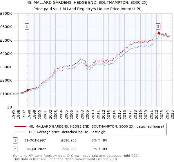 48, MALLARD GARDENS, HEDGE END, SOUTHAMPTON, SO30 2XJ: Price paid vs HM Land Registry's House Price Index