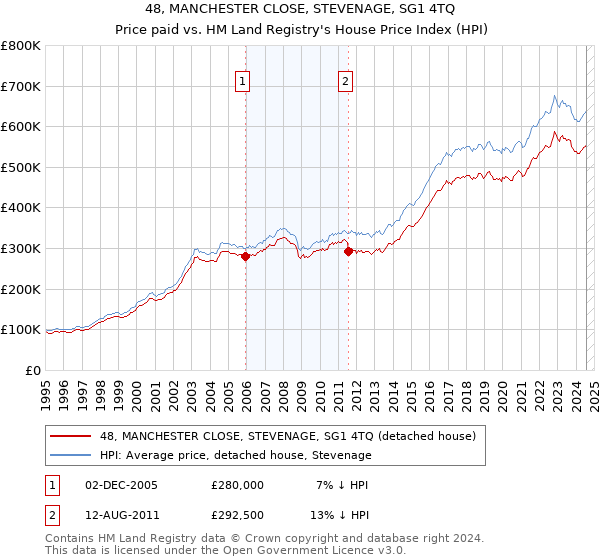 48, MANCHESTER CLOSE, STEVENAGE, SG1 4TQ: Price paid vs HM Land Registry's House Price Index