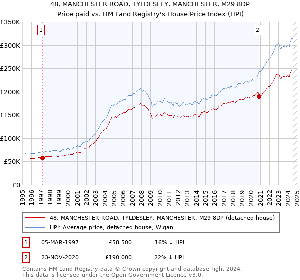 48, MANCHESTER ROAD, TYLDESLEY, MANCHESTER, M29 8DP: Price paid vs HM Land Registry's House Price Index