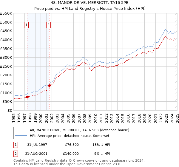 48, MANOR DRIVE, MERRIOTT, TA16 5PB: Price paid vs HM Land Registry's House Price Index