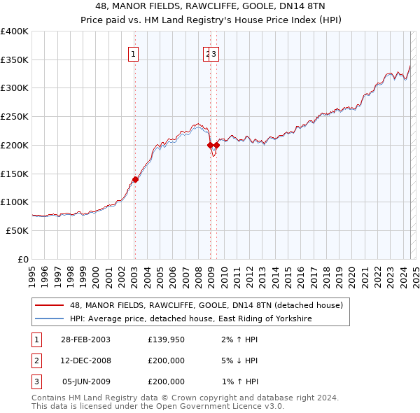 48, MANOR FIELDS, RAWCLIFFE, GOOLE, DN14 8TN: Price paid vs HM Land Registry's House Price Index