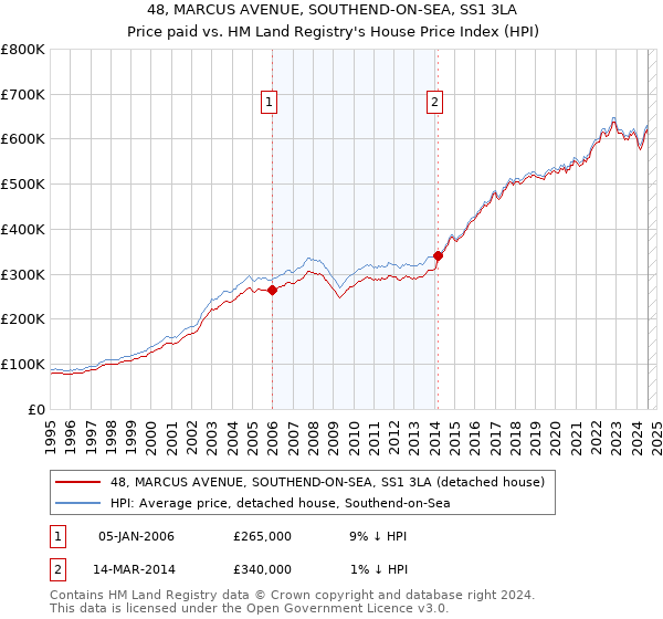 48, MARCUS AVENUE, SOUTHEND-ON-SEA, SS1 3LA: Price paid vs HM Land Registry's House Price Index