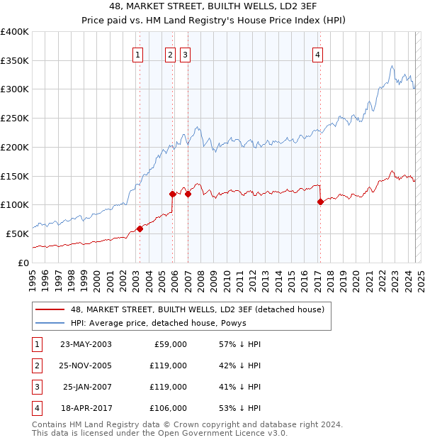 48, MARKET STREET, BUILTH WELLS, LD2 3EF: Price paid vs HM Land Registry's House Price Index