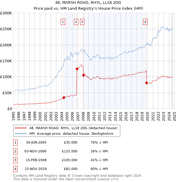 48, MARSH ROAD, RHYL, LL18 2DG: Price paid vs HM Land Registry's House Price Index