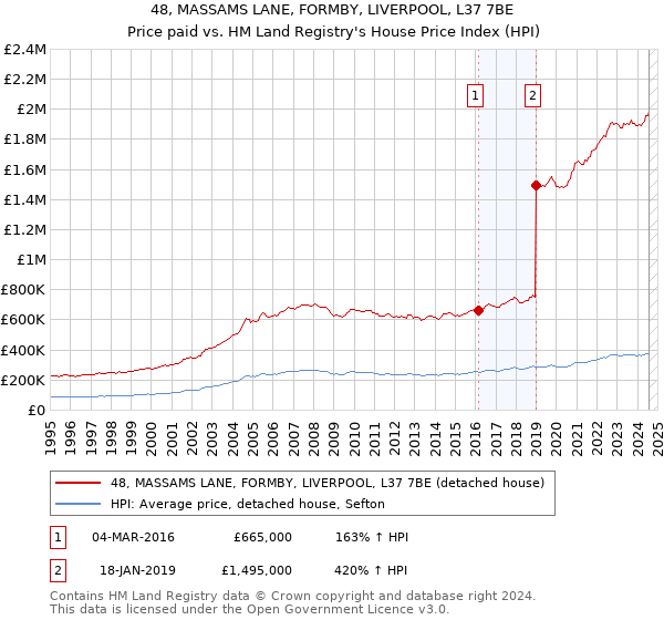 48, MASSAMS LANE, FORMBY, LIVERPOOL, L37 7BE: Price paid vs HM Land Registry's House Price Index