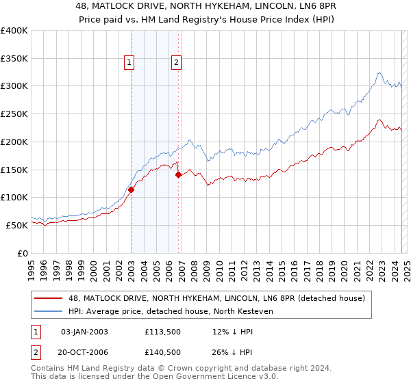 48, MATLOCK DRIVE, NORTH HYKEHAM, LINCOLN, LN6 8PR: Price paid vs HM Land Registry's House Price Index