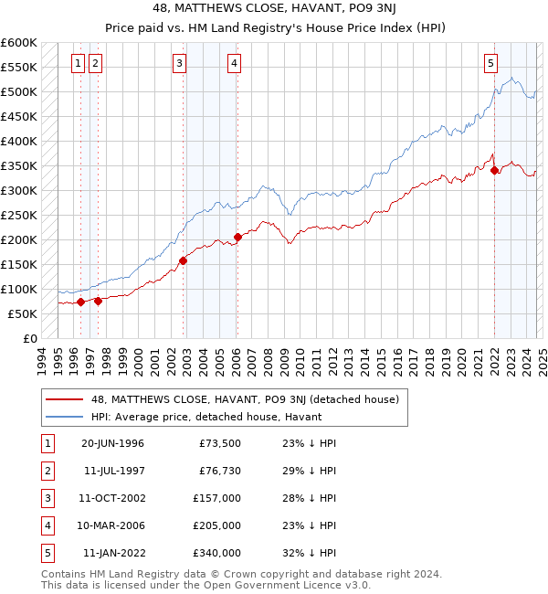 48, MATTHEWS CLOSE, HAVANT, PO9 3NJ: Price paid vs HM Land Registry's House Price Index