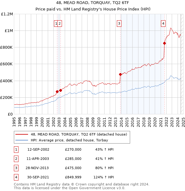 48, MEAD ROAD, TORQUAY, TQ2 6TF: Price paid vs HM Land Registry's House Price Index