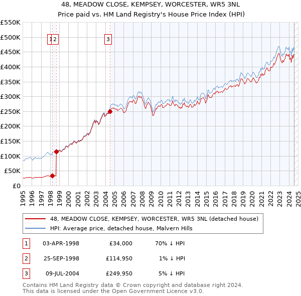 48, MEADOW CLOSE, KEMPSEY, WORCESTER, WR5 3NL: Price paid vs HM Land Registry's House Price Index