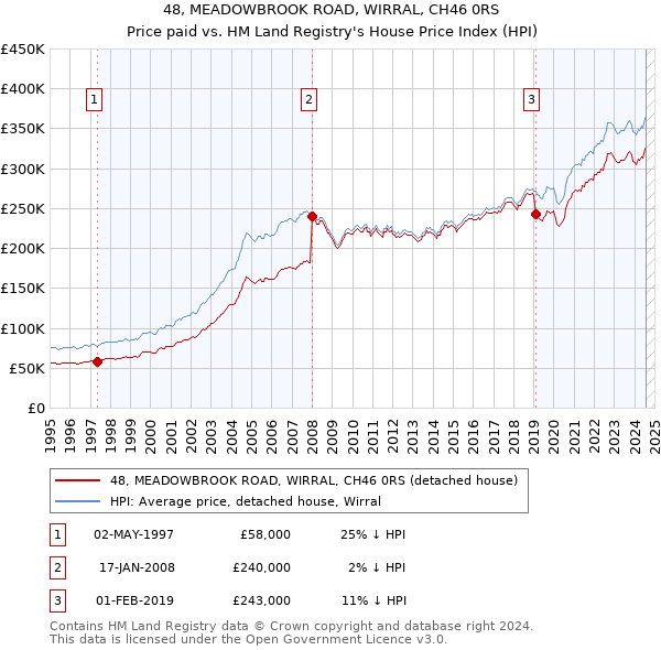 48, MEADOWBROOK ROAD, WIRRAL, CH46 0RS: Price paid vs HM Land Registry's House Price Index