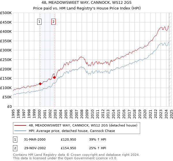 48, MEADOWSWEET WAY, CANNOCK, WS12 2GS: Price paid vs HM Land Registry's House Price Index