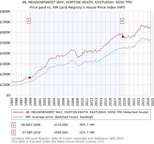 48, MEADOWSWEET WAY, HORTON HEATH, EASTLEIGH, SO50 7PD: Price paid vs HM Land Registry's House Price Index