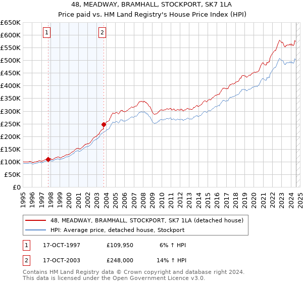 48, MEADWAY, BRAMHALL, STOCKPORT, SK7 1LA: Price paid vs HM Land Registry's House Price Index