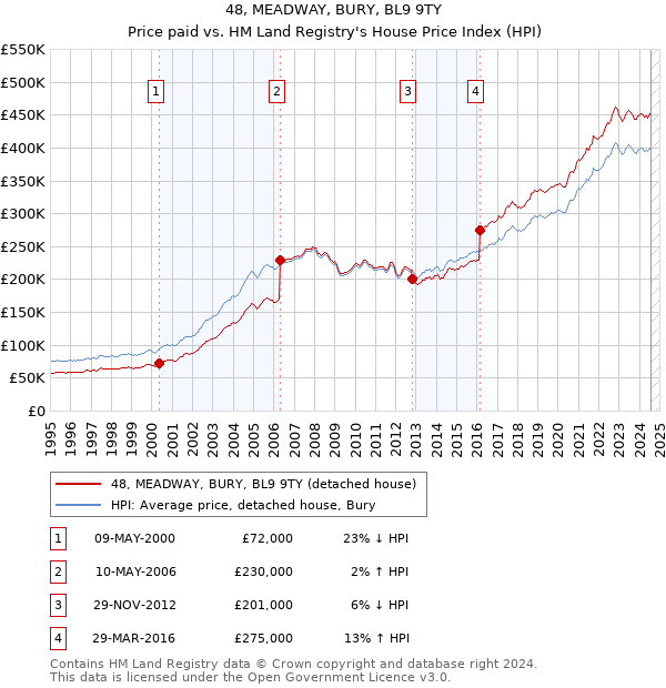 48, MEADWAY, BURY, BL9 9TY: Price paid vs HM Land Registry's House Price Index