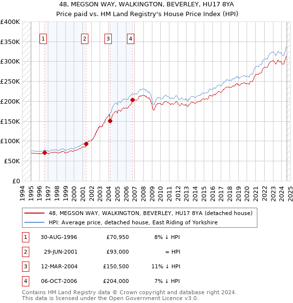 48, MEGSON WAY, WALKINGTON, BEVERLEY, HU17 8YA: Price paid vs HM Land Registry's House Price Index