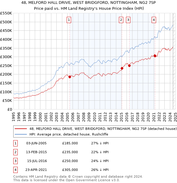 48, MELFORD HALL DRIVE, WEST BRIDGFORD, NOTTINGHAM, NG2 7SP: Price paid vs HM Land Registry's House Price Index