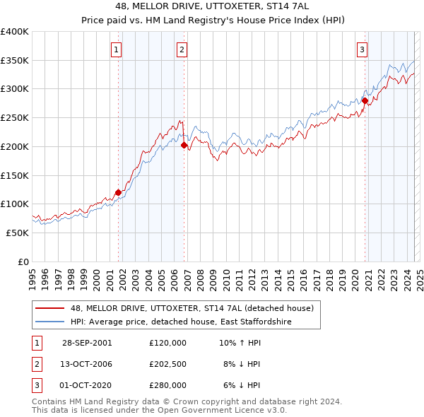 48, MELLOR DRIVE, UTTOXETER, ST14 7AL: Price paid vs HM Land Registry's House Price Index