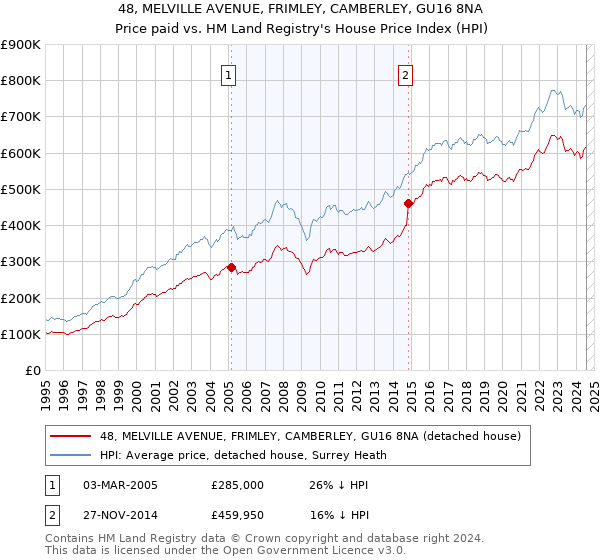 48, MELVILLE AVENUE, FRIMLEY, CAMBERLEY, GU16 8NA: Price paid vs HM Land Registry's House Price Index