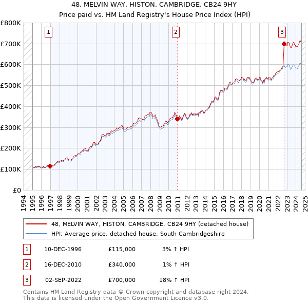 48, MELVIN WAY, HISTON, CAMBRIDGE, CB24 9HY: Price paid vs HM Land Registry's House Price Index