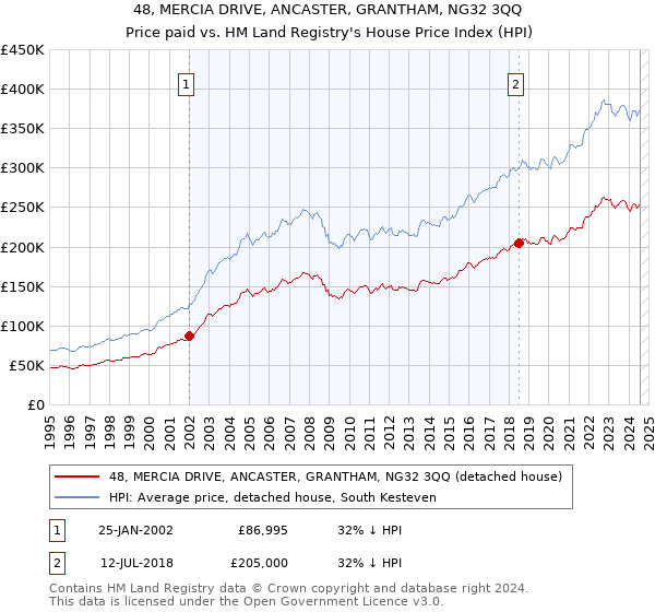 48, MERCIA DRIVE, ANCASTER, GRANTHAM, NG32 3QQ: Price paid vs HM Land Registry's House Price Index