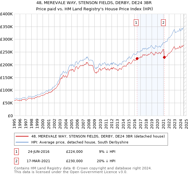 48, MEREVALE WAY, STENSON FIELDS, DERBY, DE24 3BR: Price paid vs HM Land Registry's House Price Index