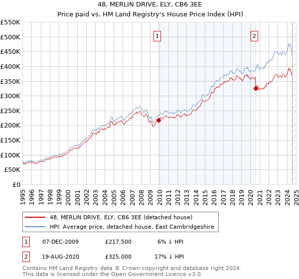 48, MERLIN DRIVE, ELY, CB6 3EE: Price paid vs HM Land Registry's House Price Index