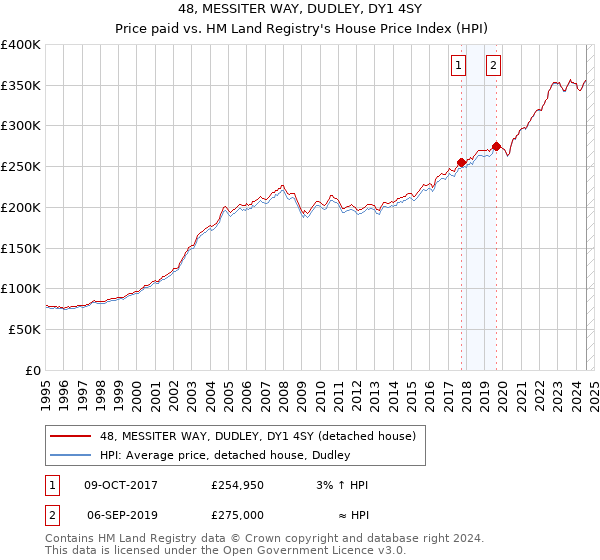 48, MESSITER WAY, DUDLEY, DY1 4SY: Price paid vs HM Land Registry's House Price Index