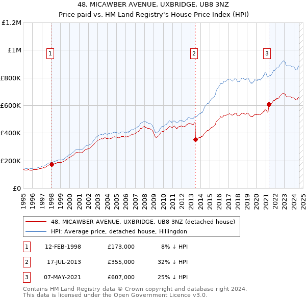 48, MICAWBER AVENUE, UXBRIDGE, UB8 3NZ: Price paid vs HM Land Registry's House Price Index