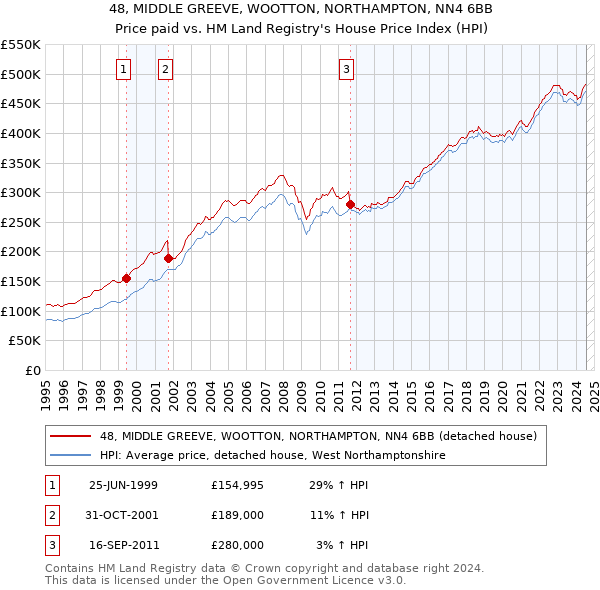 48, MIDDLE GREEVE, WOOTTON, NORTHAMPTON, NN4 6BB: Price paid vs HM Land Registry's House Price Index