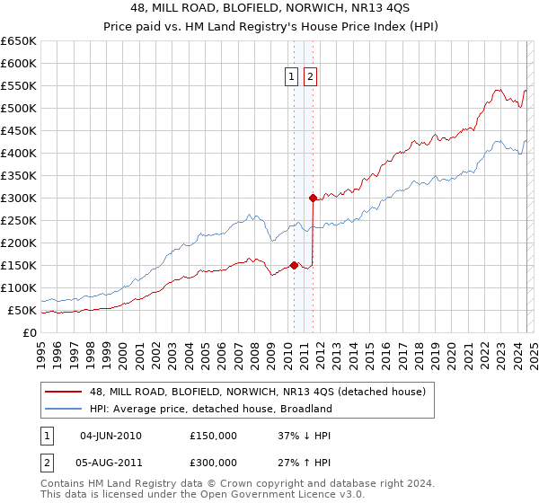 48, MILL ROAD, BLOFIELD, NORWICH, NR13 4QS: Price paid vs HM Land Registry's House Price Index